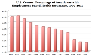 Employer Coverage Declining