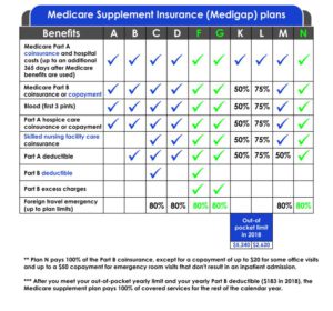 chart of the different medicare supplement plans coverage