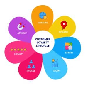 customer life cycle infographic in the shape of a colorful flower