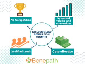 exclusive lead generation benefits graphic