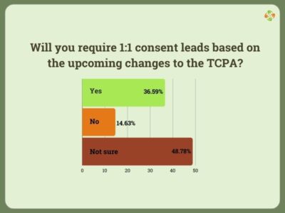 A stacked bar chart illustrating responses to "Will you require 1:1 consent leads based on the upcoming changes to the TCPA?"