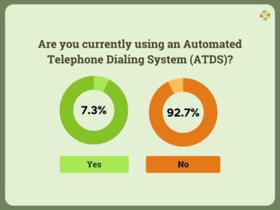 A bar chart displaying survey responses to the question "Are you currently using an Automated Telephone Dialing System (ATDS)?A bar chart displaying survey responses to the question "Are you currently using an Automated Telephone Dialing System (ATDS)?A bar chart displaying survey responses to the question "Are you currently using an Automated Telephone Dialing System (ATDS)?