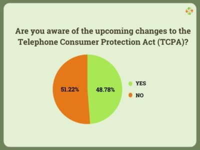 A pie chart showing survey responses to the question "Are you aware of the upcoming changes to the Telephone Consumer Protection Act (TCPA)?"