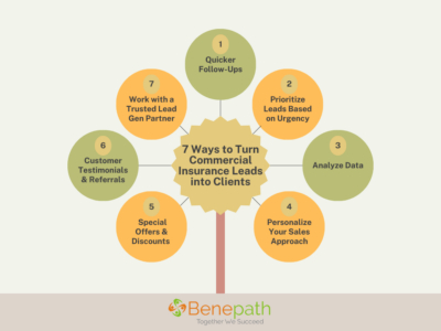 A visually engaging infographic displaying seven key strategies for converting commercial insurance leads, formatted in a branching diagram with numbered steps.