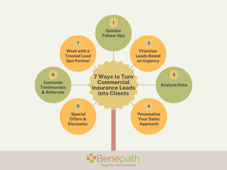 A visually engaging infographic displaying seven key strategies for converting commercial insurance leads, formatted in a branching diagram with numbered steps.