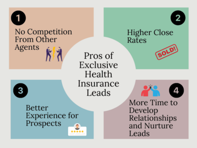 Infographic detailing the benefits of exclusive health insurance leads: no competition, higher close rates, better customer experience, and more time to nurture prospects.